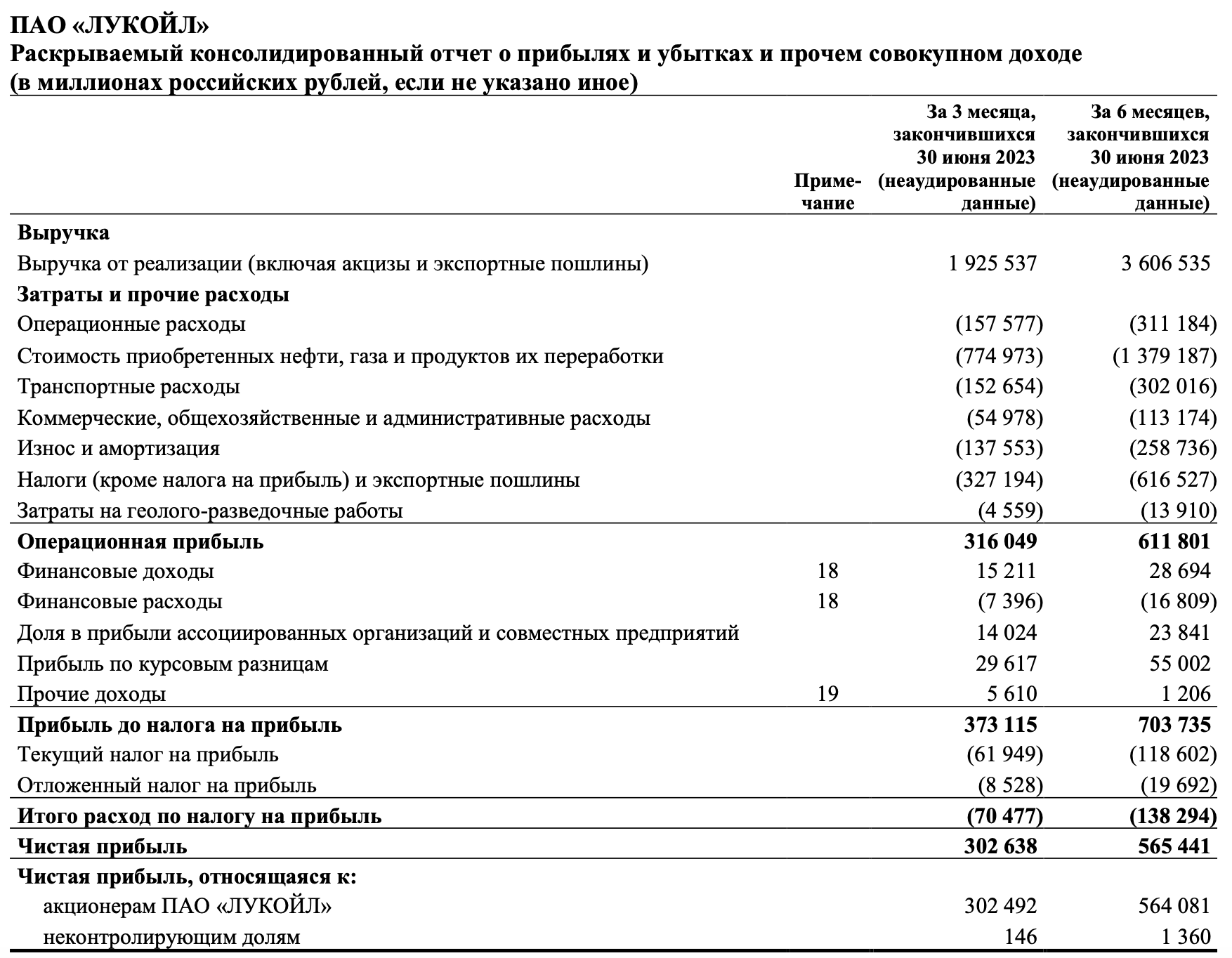 Обзор результатов Лукойла за I пол. 2023 г. по МСФО. Выкуп акций + дивиденды